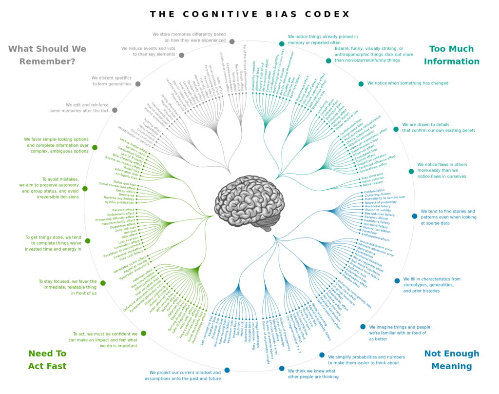 Cognitive bias codex en.svg