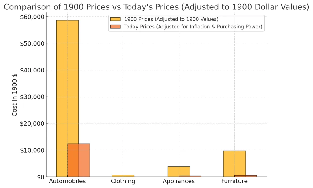 Comparison of 1900 Prices vs Todays Prices Adjusted to 1900 Dollar Values