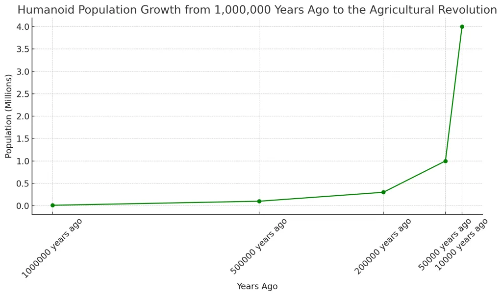 Humanoid Population Growth from 1000000 Years Ago to the Agricultural Revolution