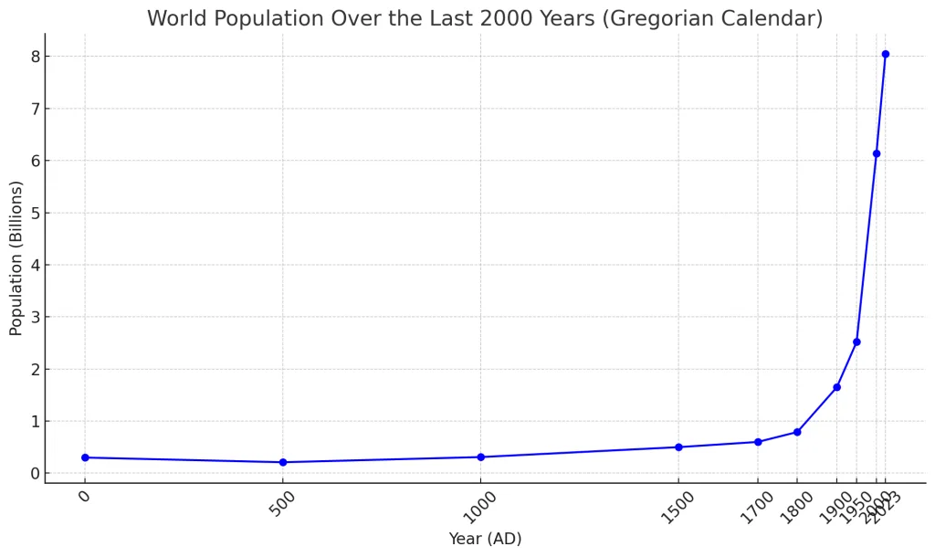 World Population Over the Last 2000 Years Gregorian Calendar